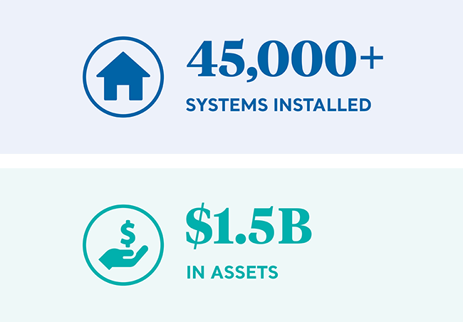 House icon, 45,000+ systems installed, Hand holding dollar sign icon, $1.5 billion in assets